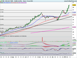 Análisis Bursátil de Valores Interesantes e Ideas de Inversión ¿Esperando el Pull-back?